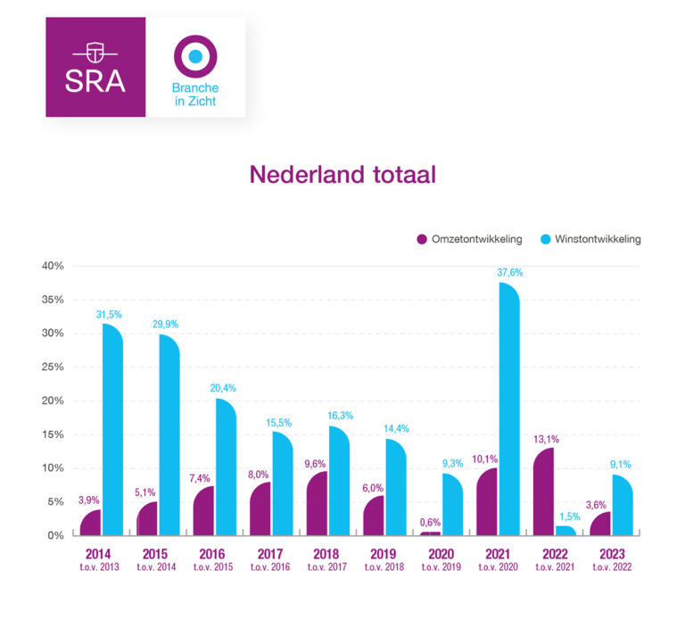 Derde jaar op rij winstdaling voor groot deel kleiner mkb