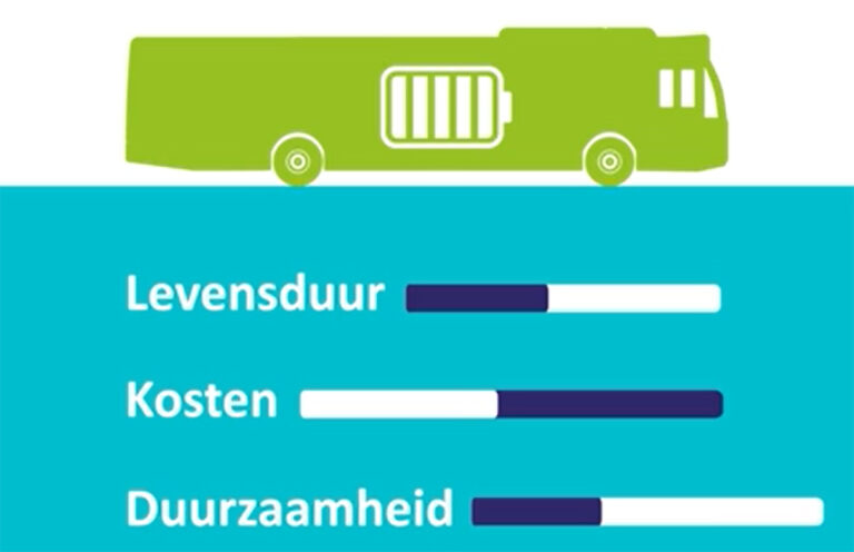 Batterijgezondheid van elektrische bussen nu on-site te meten via de lader