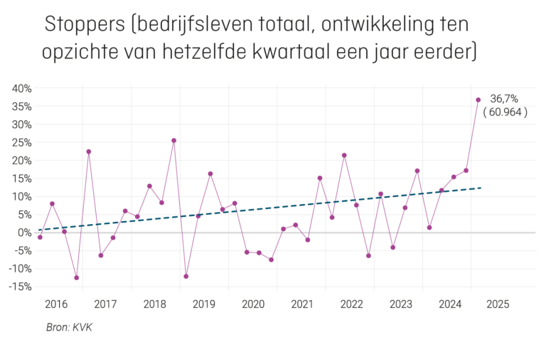 Sterkste stijging van het aantal stoppende ondernemers in 10 jaar