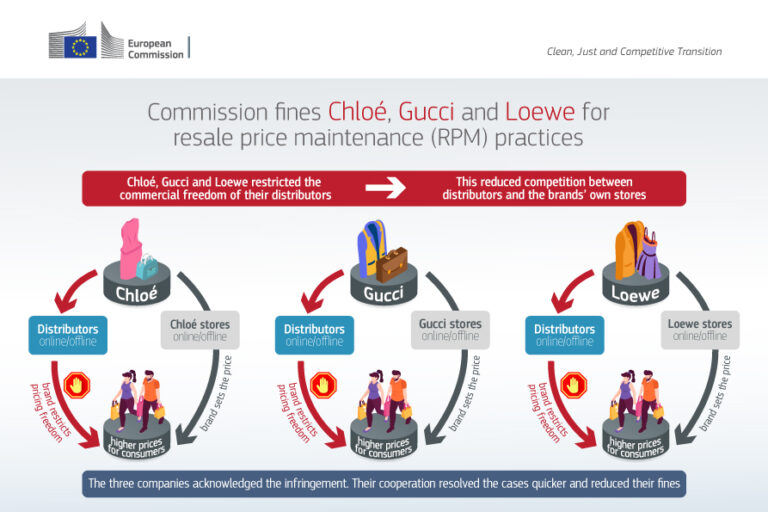 Europese Commissie beboet Gucci, Chloé en Loewe voor prijsafspraken: ruim €157 miljoen