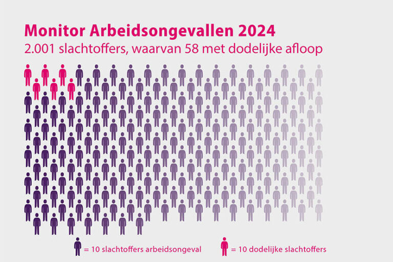 Uitzendkrachten relatief vaak betrokken bij arbeidsongeval