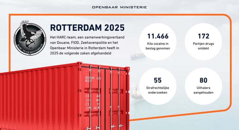 Minder cocaïne, fors meer cannabis onderschept in havens Rotterdam en Vlissingen