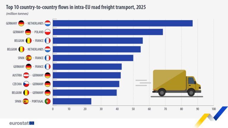 Wegvervoer in EU groeit licht in 2025, Polen blijft grootste vrachtvervoerder