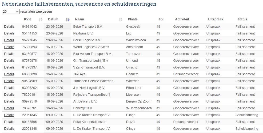 Faillissementen