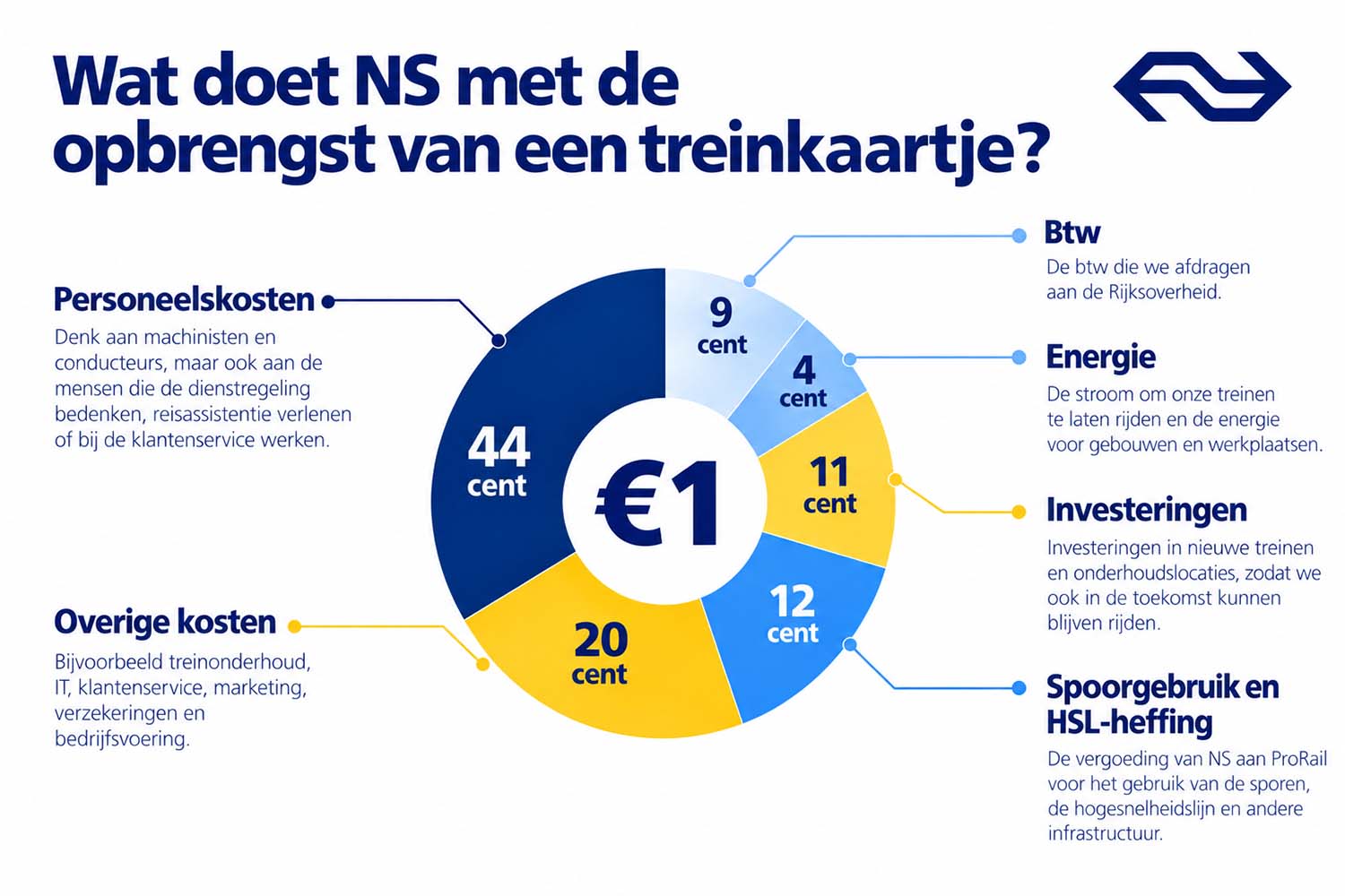 Kostenopbouw treinkaartje