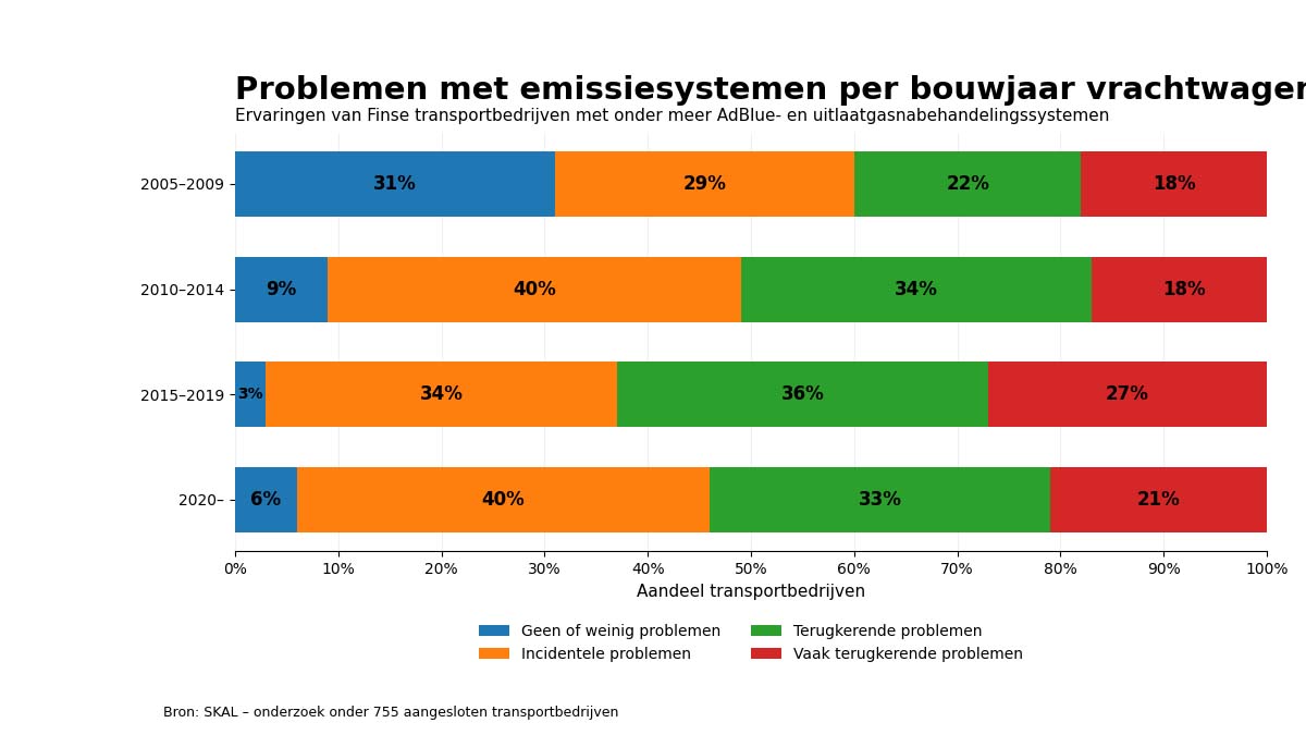 Adblue problemen Finalnd grafie